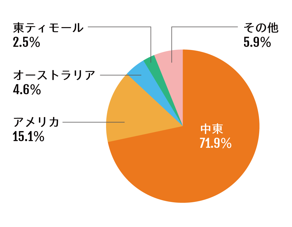 2014年 わが国の国別輸入割合