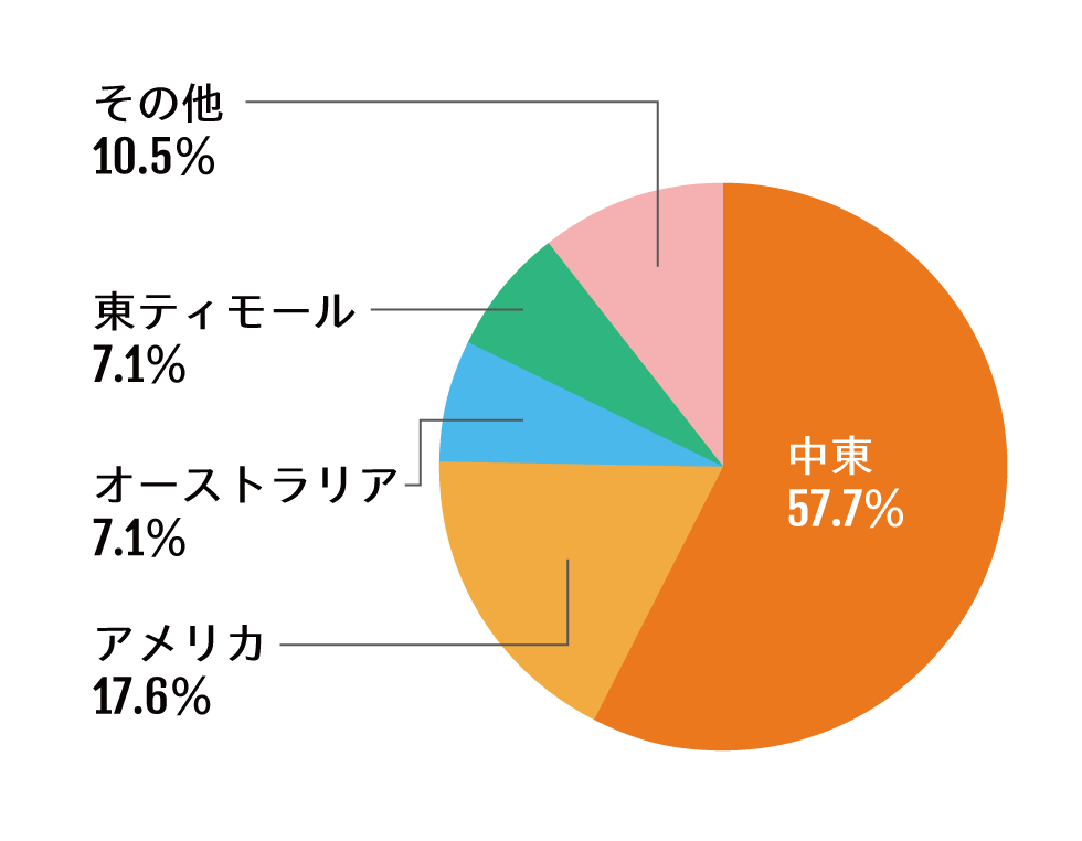 2014年 アストモスの国別輸入割合