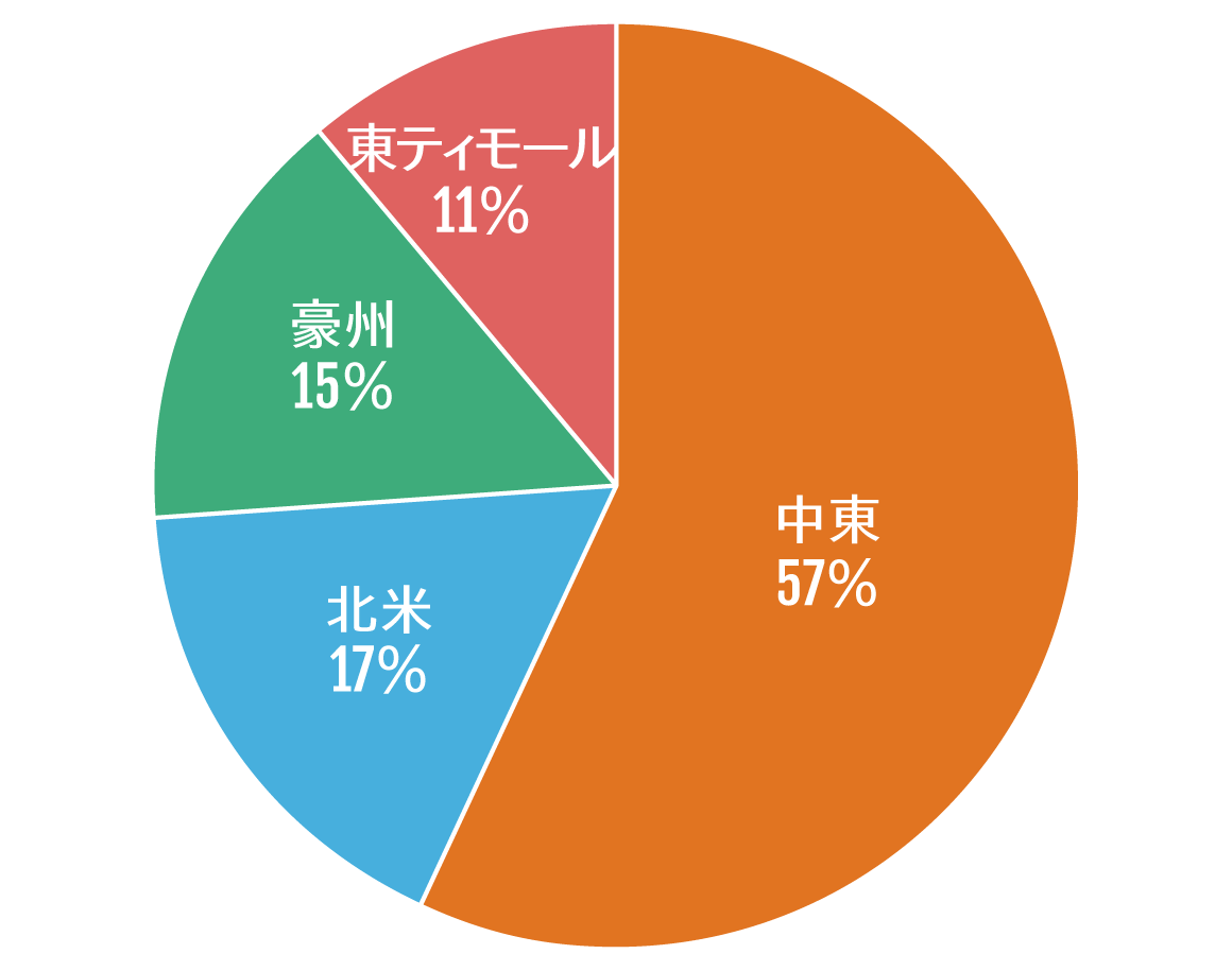 アストモスエネルギーのターム契約による地域別調達比率(2014年1月~12月)