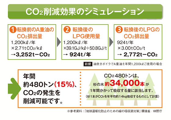 CO2削減効果のシミュレーション