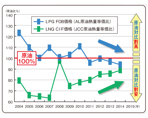LPG・LNGの輸入価格推移
