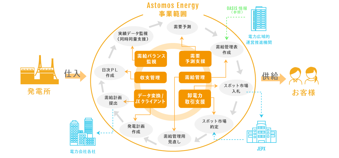 Astomos Energy事業範囲