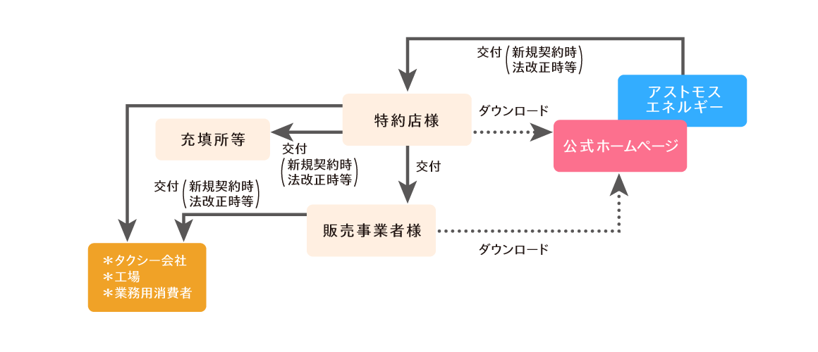 安全データシート（SDS）交付