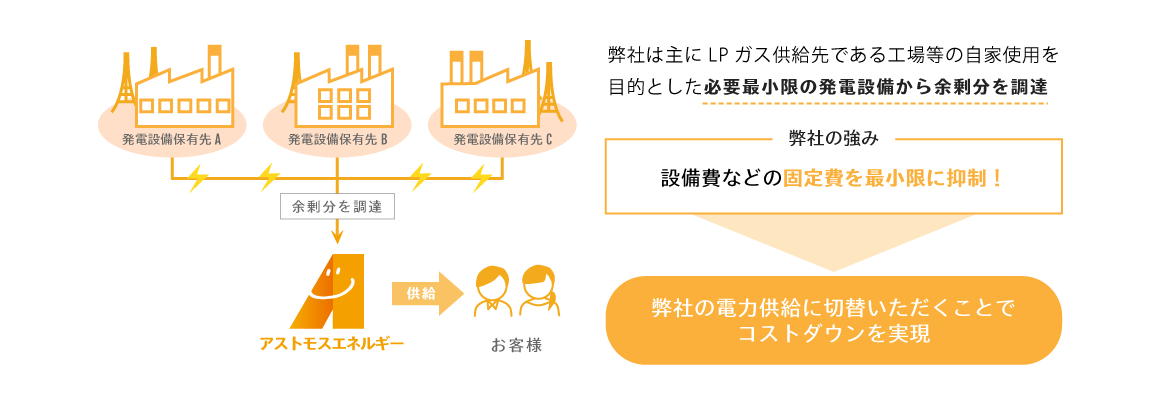 お客様のコストメリットを創出できる理由
