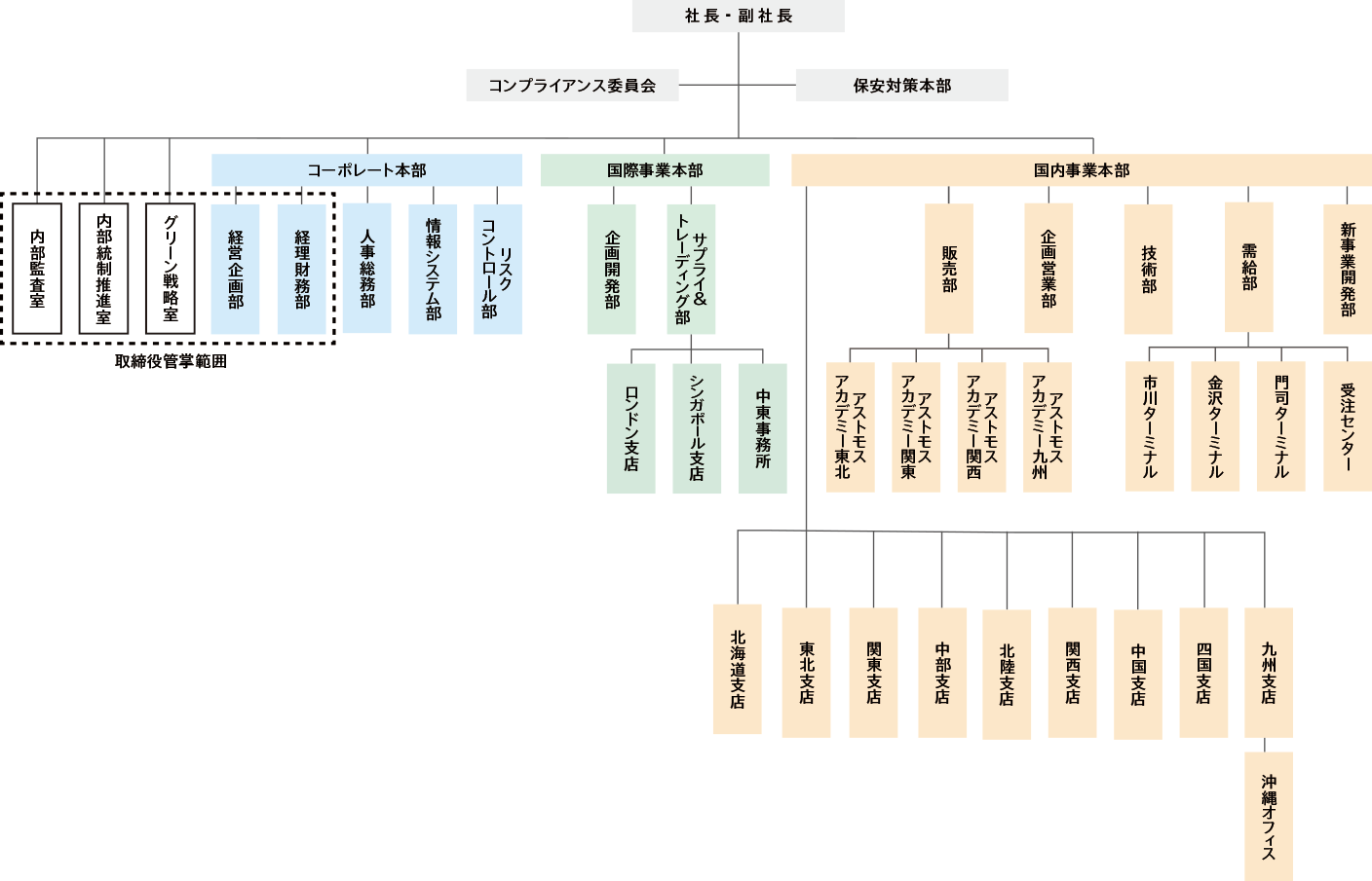 組織図