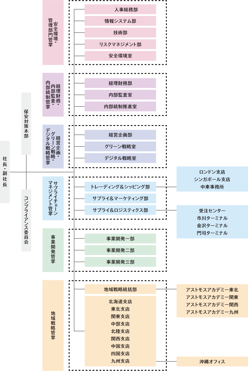 組織図