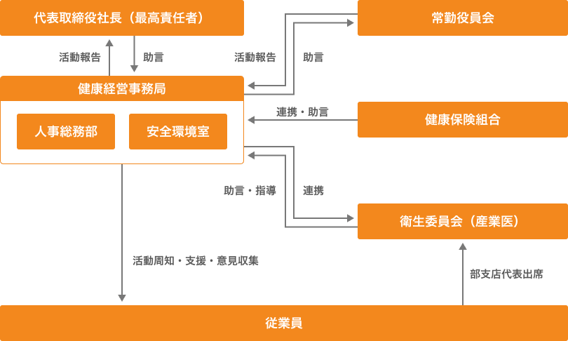 健康経営推進体制図